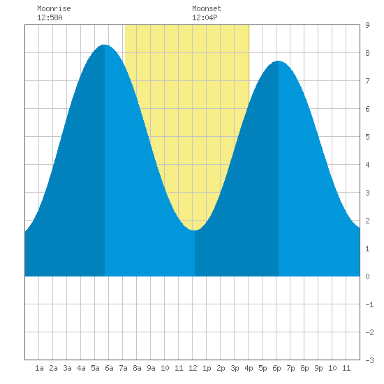 Howard Point, New Meadows River tide chart for Tuesday, December 24, 2024