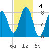Howard Point, New Meadows River tide chart for Wednesday, December 4, 2024