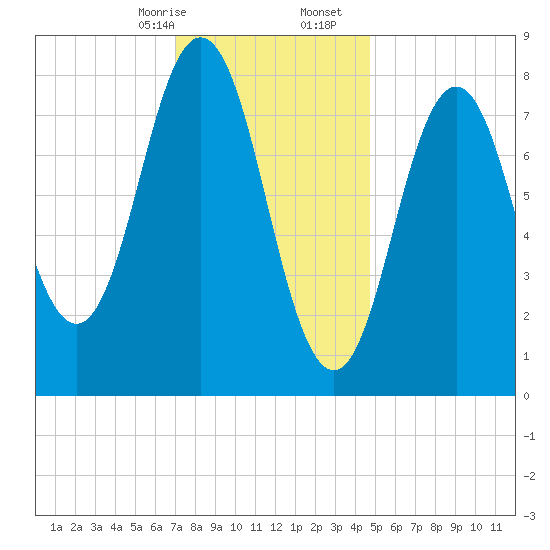Howard Point, New Meadows River tide chart for Sunday, January 26, 2025