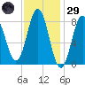 Howard Point, New Meadows River tide chart for Wednesday, January 29, 2025