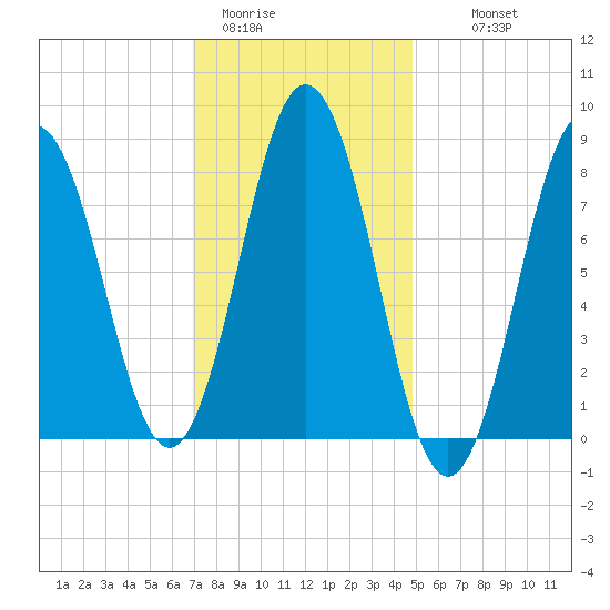 Howard Point, New Meadows River tide chart for Friday, January 31, 2025