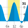 Howard Point, New Meadows River tide chart for Friday, January 31, 2025