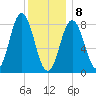 Howard Point, New Meadows River tide chart for Wednesday, January 8, 2025