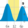 Howard Point, New Meadows River tide chart for Thursday, January 9, 2025