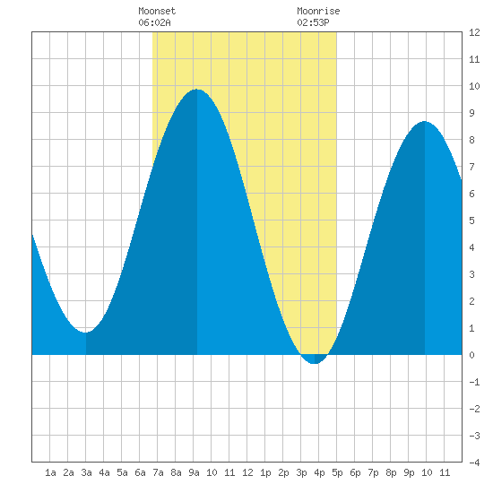 Howard Point, New Meadows River tide chart for Monday, February 10, 2025