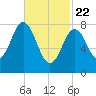 Howard Point, New Meadows River tide chart for Saturday, February 22, 2025
