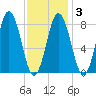 Howard Point, New Meadows River tide chart for Monday, February 3, 2025