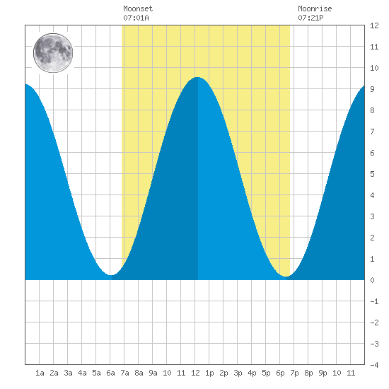 Howard Point, New Meadows River tide chart for Friday, March 14, 2025