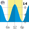 Howard Point, New Meadows River tide chart for Friday, March 14, 2025