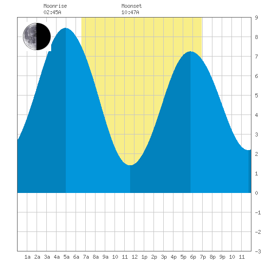Howard Point, New Meadows River tide chart for Saturday, March 22, 2025