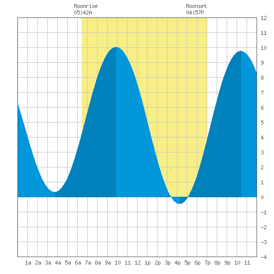 Howard Point, New Meadows River tide chart for Thursday, March 27, 2025