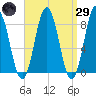 Howard Point, New Meadows River tide chart for Saturday, March 29, 2025