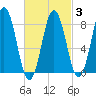 Howard Point, New Meadows River tide chart for Monday, March 3, 2025