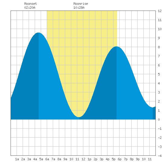 Howard Point, New Meadows River tide chart for Friday, March 7, 2025