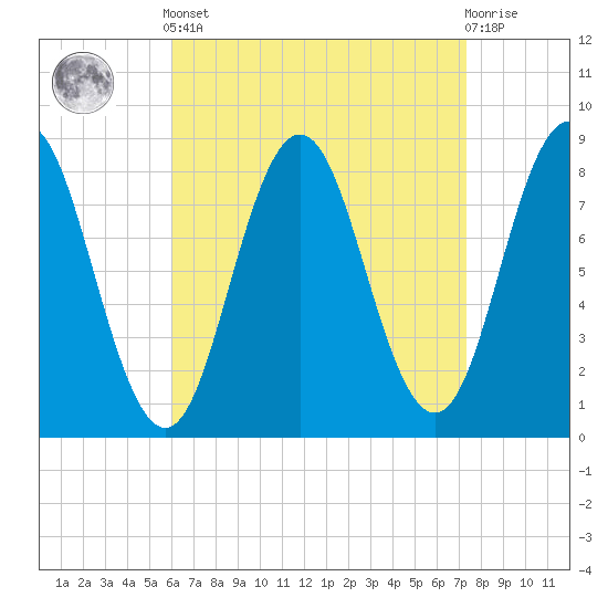 Howard Point, New Meadows River tide chart for Saturday, April 12, 2025