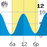 Howard Point, New Meadows River tide chart for Saturday, April 12, 2025