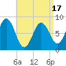 Howard Point, New Meadows River tide chart for Thursday, April 17, 2025
