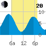 Howard Point, New Meadows River tide chart for Sunday, April 20, 2025