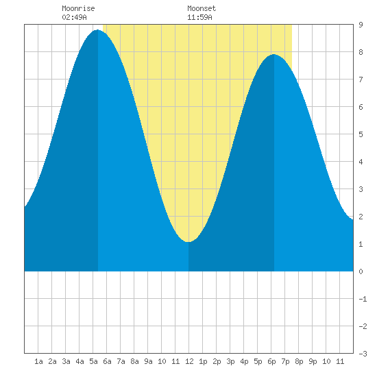 Howard Point, New Meadows River tide chart for Monday, April 21, 2025