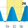 Howard Point, New Meadows River tide chart for Saturday, April 26, 2025