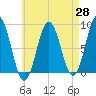 Howard Point, New Meadows River tide chart for Monday, April 28, 2025
