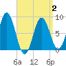 Howard Point, New Meadows River tide chart for Wednesday, April 2, 2025