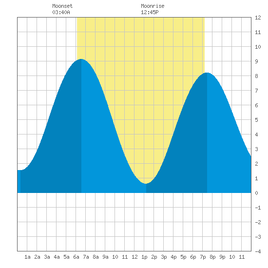Howard Point, New Meadows River tide chart for Sunday, April 6, 2025
