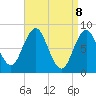 Howard Point, New Meadows River tide chart for Tuesday, April 8, 2025