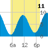Howard Point, New Meadows River tide chart for Sunday, May 11, 2025