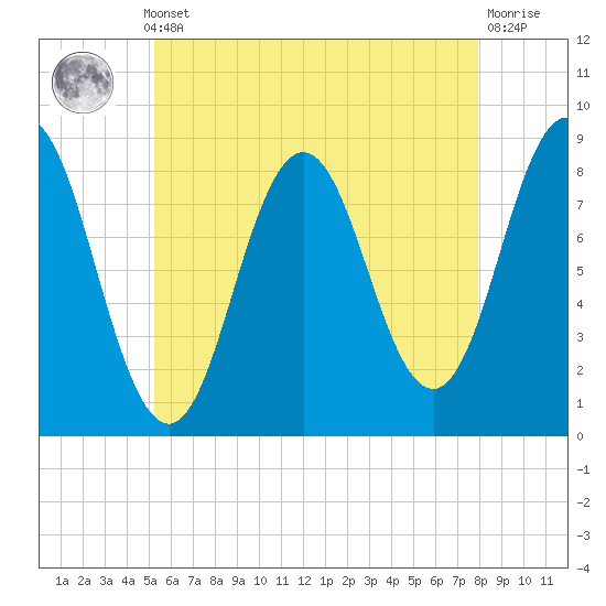 Howard Point, New Meadows River tide chart for Monday, May 12, 2025