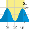 Howard Point, New Meadows River tide chart for Wednesday, May 21, 2025