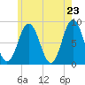 Howard Point, New Meadows River tide chart for Friday, May 23, 2025