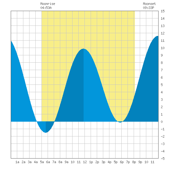 Howard Point, New Meadows River tide chart for Tuesday, May 27, 2025