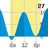 Howard Point, New Meadows River tide chart for Tuesday, May 27, 2025