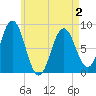 Howard Point, New Meadows River tide chart for Friday, May 2, 2025