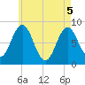 Howard Point, New Meadows River tide chart for Monday, May 5, 2025