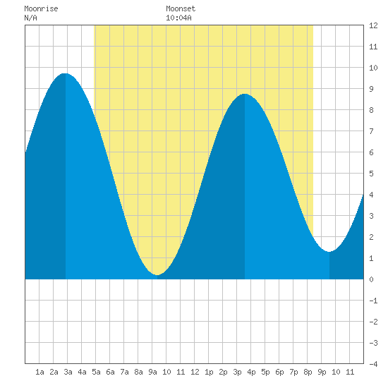 Howard Point, New Meadows River tide chart for Monday, June 16, 2025