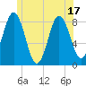 Howard Point, New Meadows River tide chart for Tuesday, June 17, 2025
