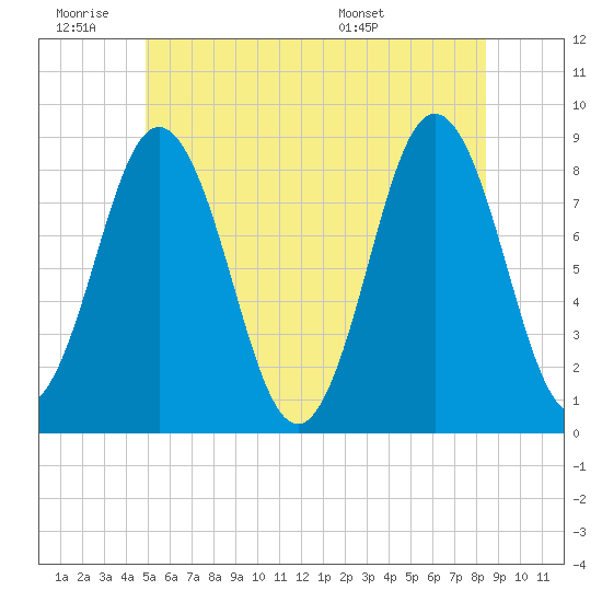 Howard Point, New Meadows River tide chart for Thursday, June 19, 2025