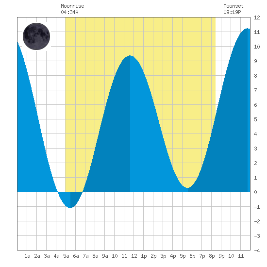 Howard Point, New Meadows River tide chart for Wednesday, June 25, 2025