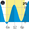 Howard Point, New Meadows River tide chart for Wednesday, June 25, 2025