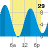 Howard Point, New Meadows River tide chart for Sunday, June 29, 2025