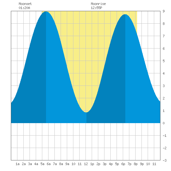 Howard Point, New Meadows River tide chart for Tuesday, June 3, 2025