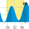 Howard Point, New Meadows River tide chart for Tuesday, July 22, 2025