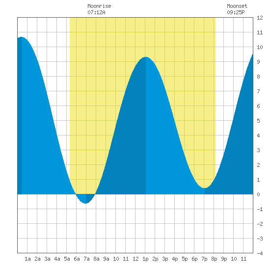 Howard Point, New Meadows River tide chart for Saturday, July 26, 2025