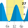 Howard Point, New Meadows River tide chart for Sunday, July 27, 2025