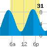 Howard Point, New Meadows River tide chart for Thursday, July 31, 2025