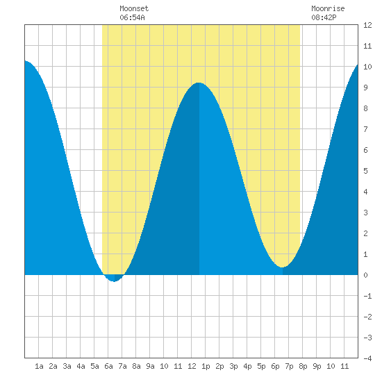 Howard Point, New Meadows River tide chart for Sunday, August 10, 2025