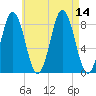 Howard Point, New Meadows River tide chart for Thursday, August 14, 2025