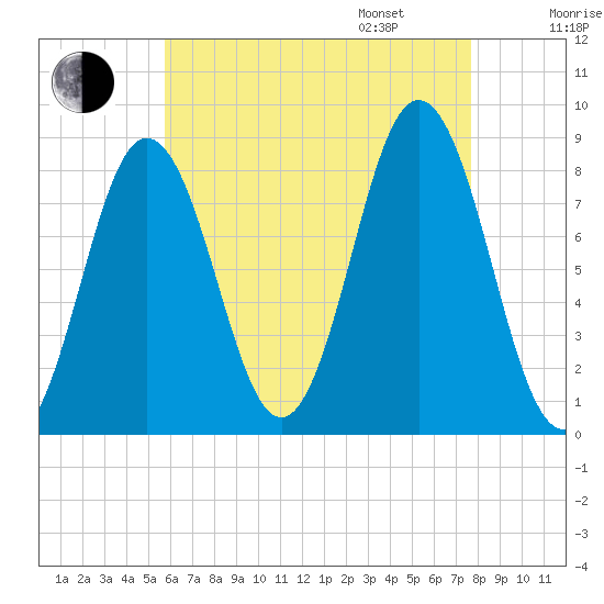 Howard Point, New Meadows River tide chart for Saturday, August 16, 2025